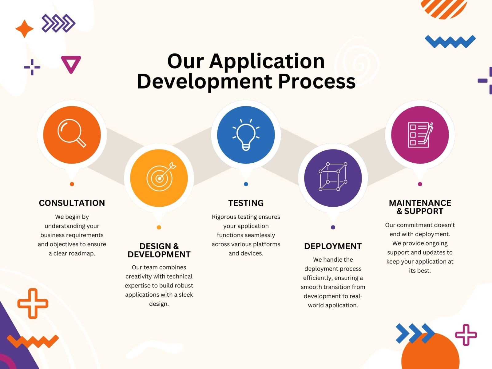 application development process